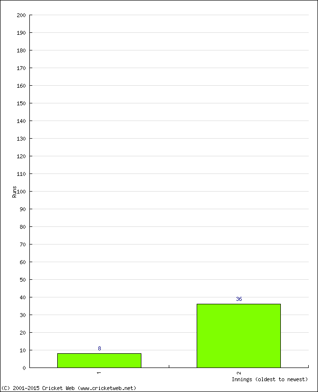 Batting Performance Innings by Innings