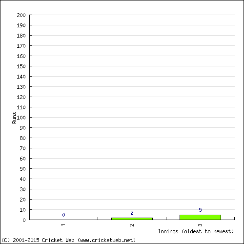 Batting Recent Scores