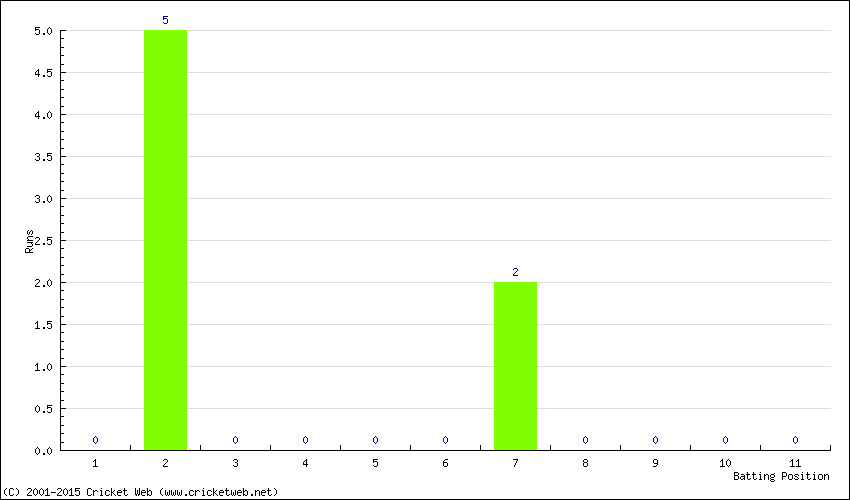 Runs by Batting Position