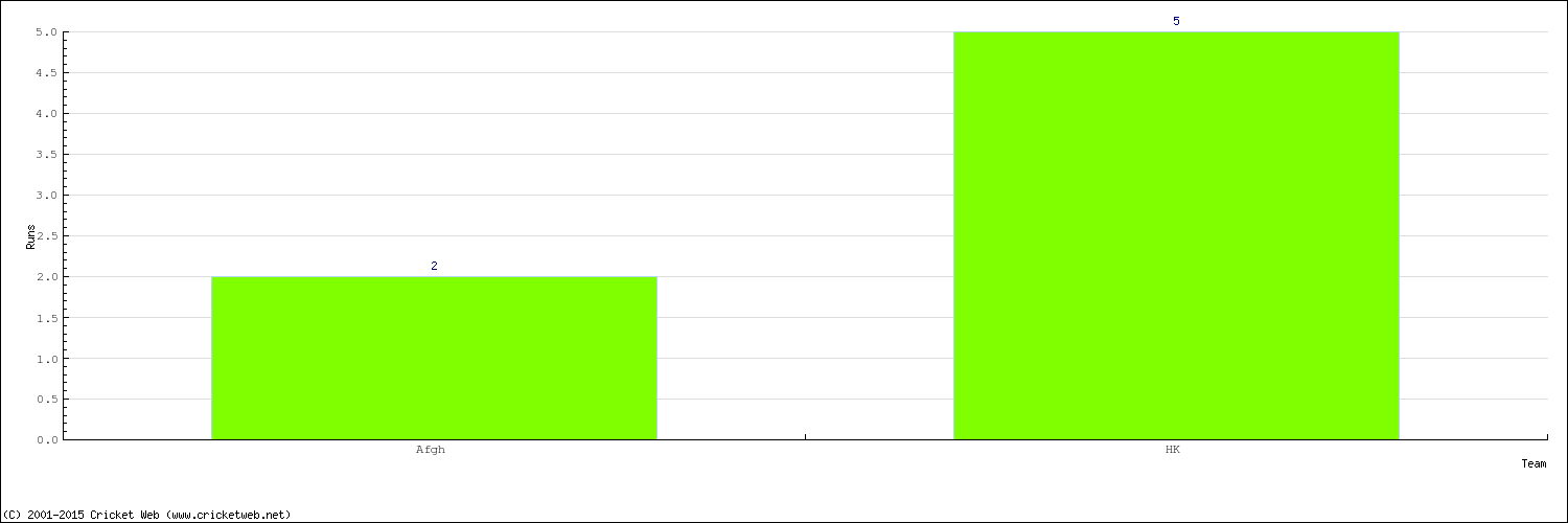 Runs by Country