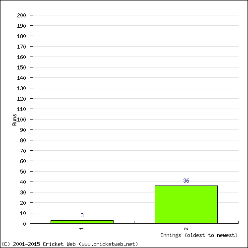 Batting Recent Scores