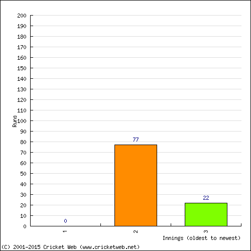 Batting Recent Scores