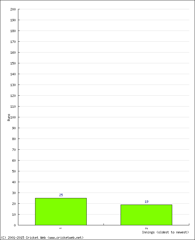 Batting Performance Innings by Innings