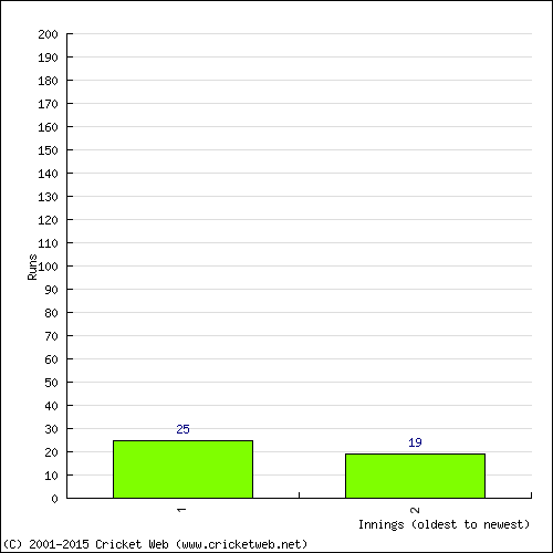 Batting Recent Scores