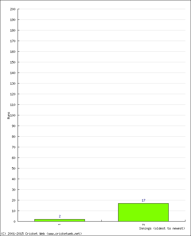 Batting Performance Innings by Innings