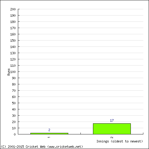 Batting Recent Scores