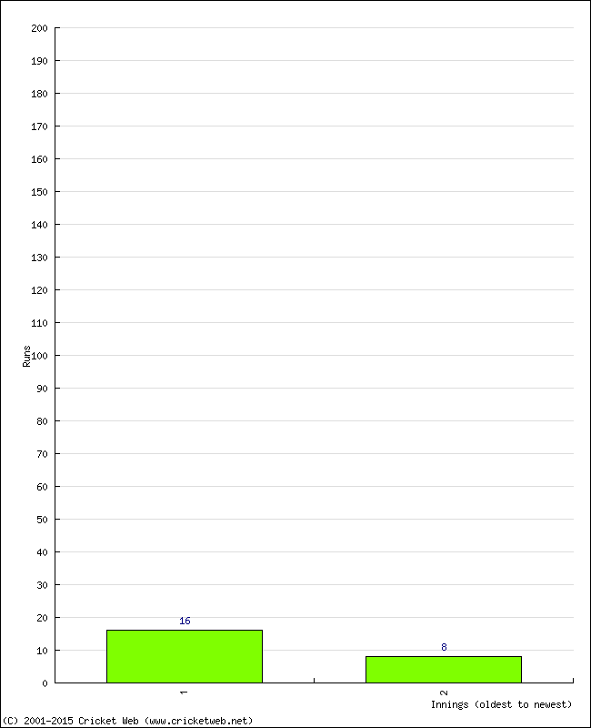 Batting Performance Innings by Innings