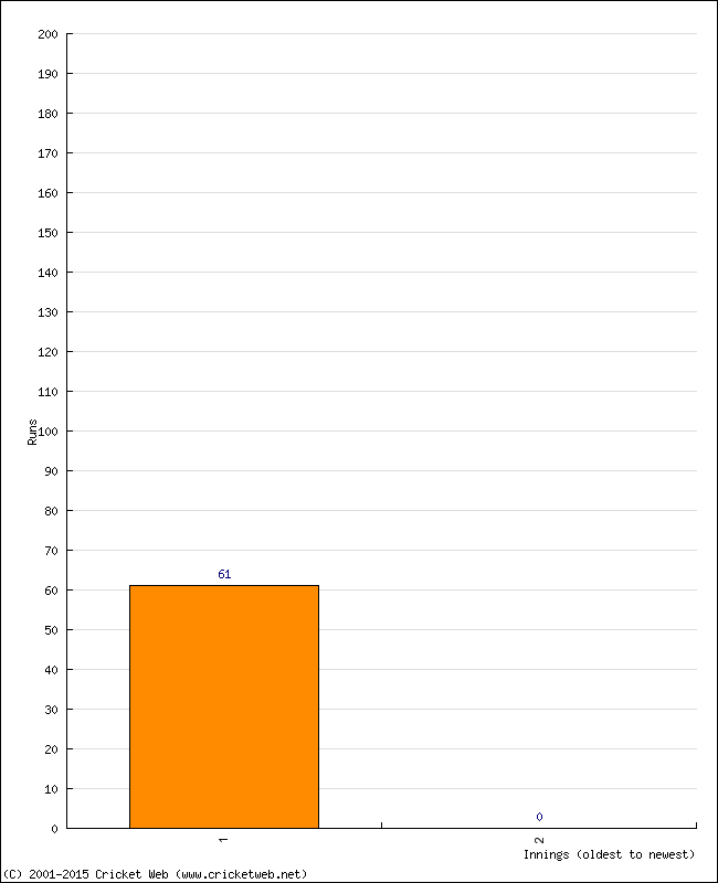 Batting Performance Innings by Innings