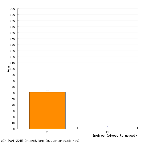 Batting Recent Scores