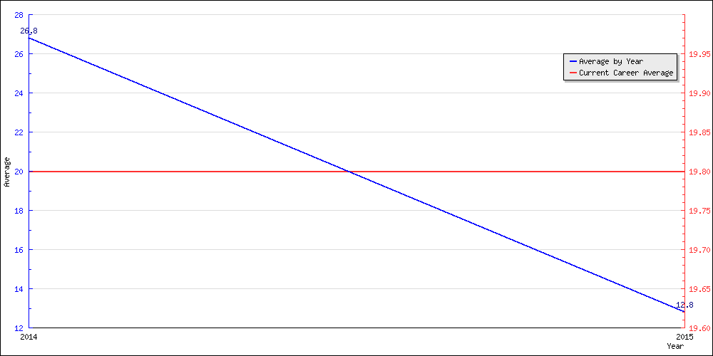 Batting Average by Year