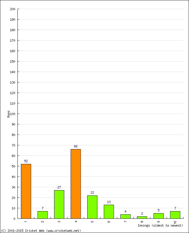 Batting Performance Innings by Innings