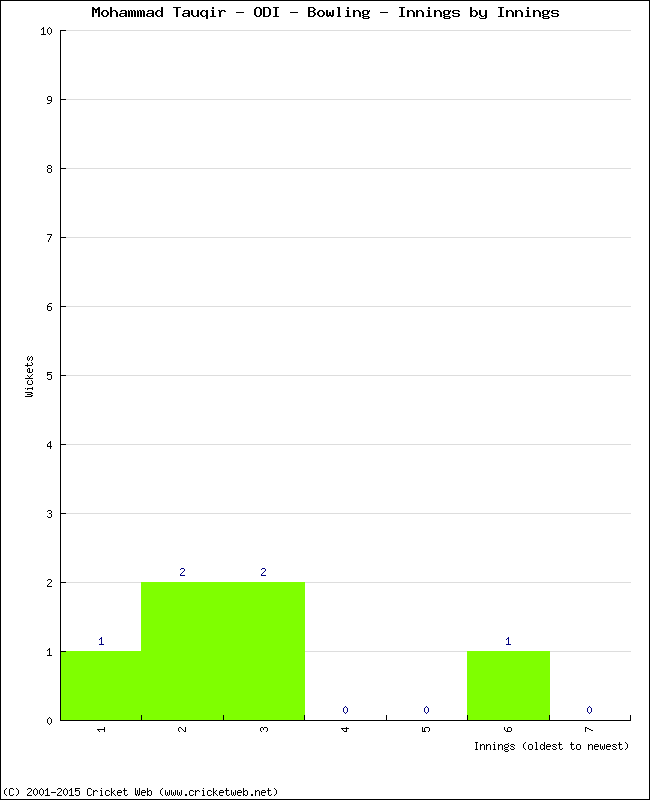 Bowling Performance Innings by Innings