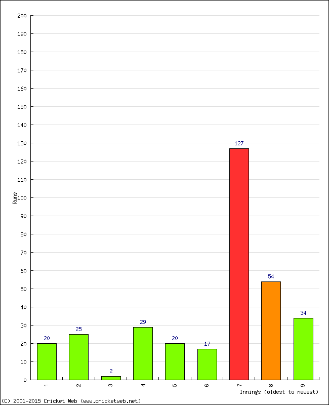 Batting Performance Innings by Innings - Home