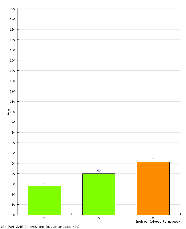 Batting Performance Innings by Innings - Away