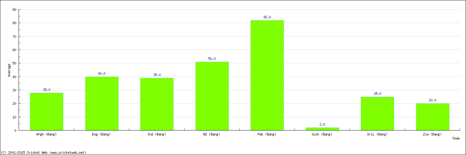 Batting Average by Country