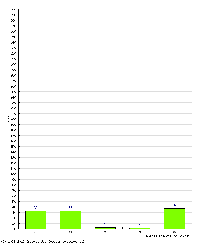 Batting Performance Innings by Innings - Home