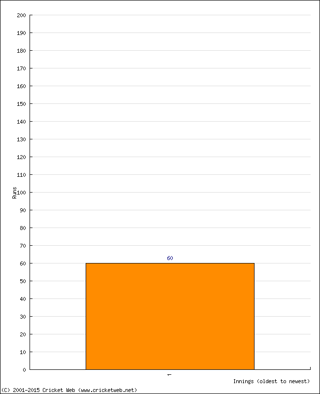 Batting Performance Innings by Innings - Home