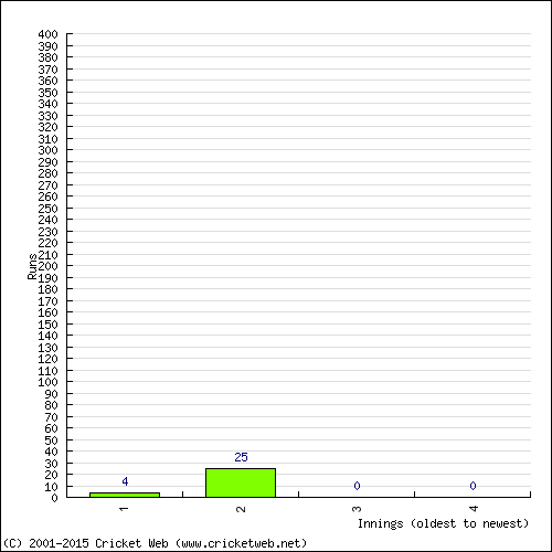 Batting Recent Scores