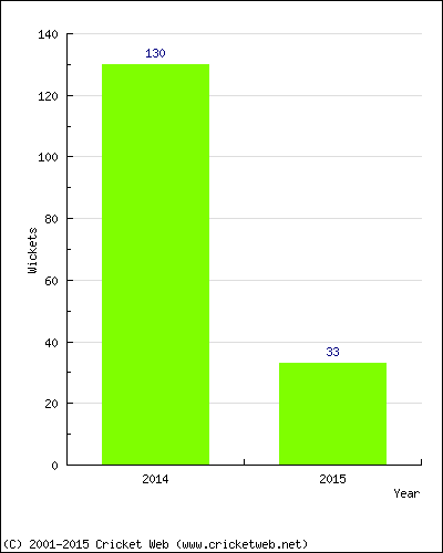 Runs by Year