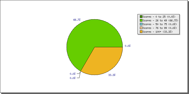 Batting Scores