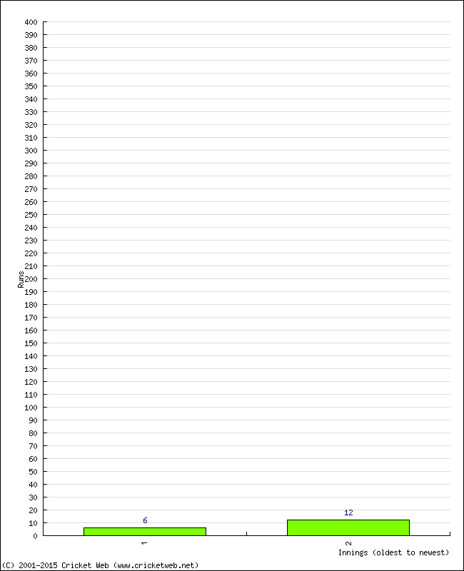 Batting Performance Innings by Innings