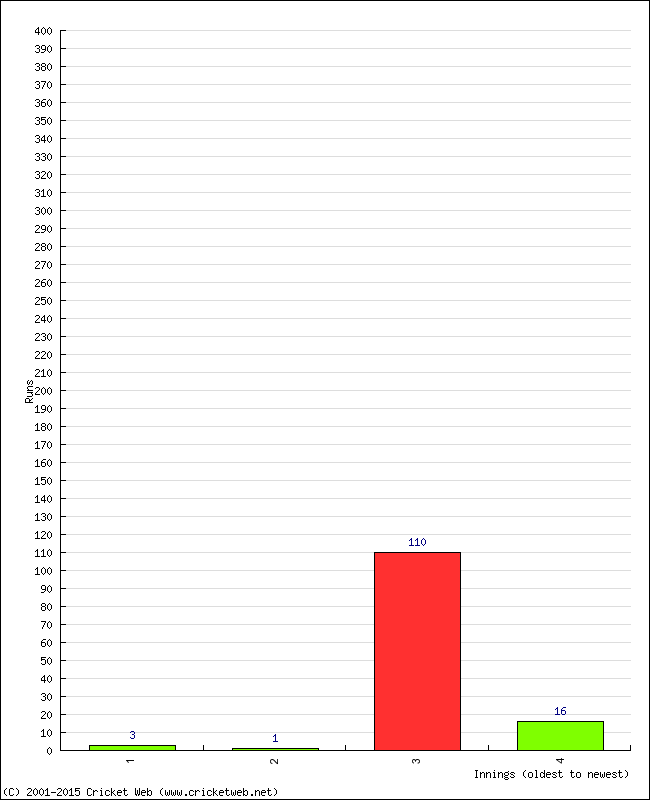 Batting Performance Innings by Innings - Away