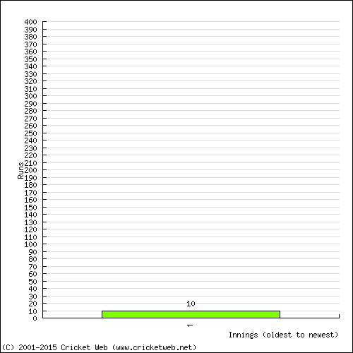 Batting Recent Scores