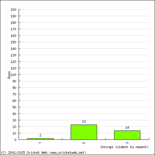 Batting Recent Scores