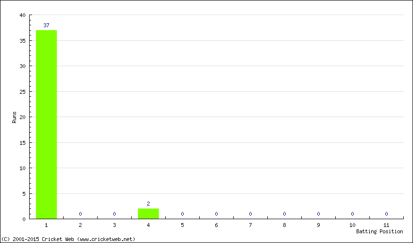 Runs by Batting Position