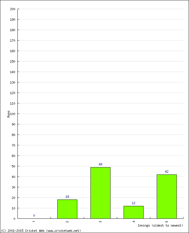 Batting Performance Innings by Innings