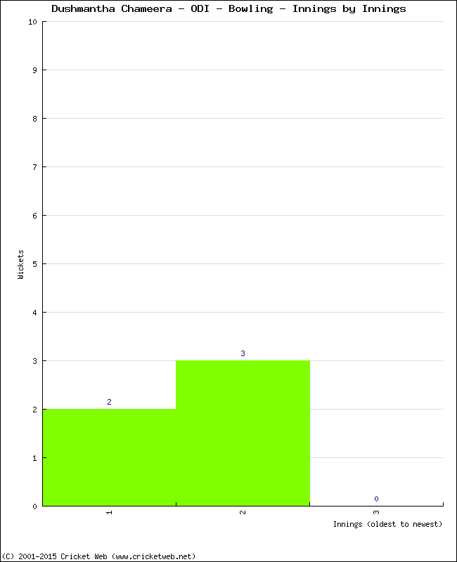 Bowling Performance Innings by Innings