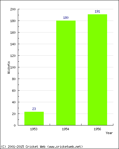 Runs by Year