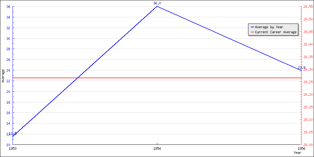 Batting Average by Year