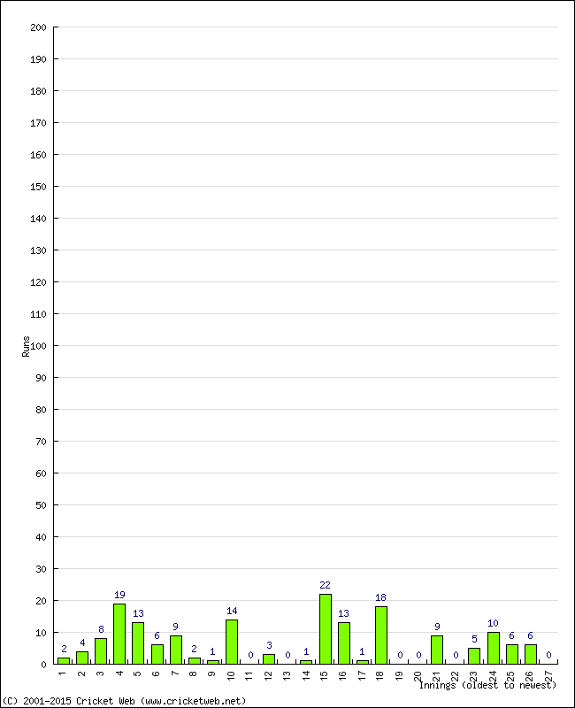 Batting Performance Innings by Innings