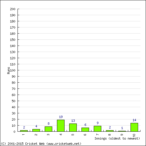 Batting Recent Scores