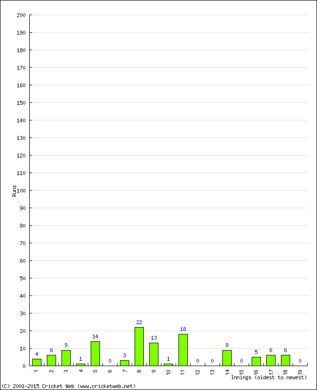 Batting Performance Innings by Innings - Home