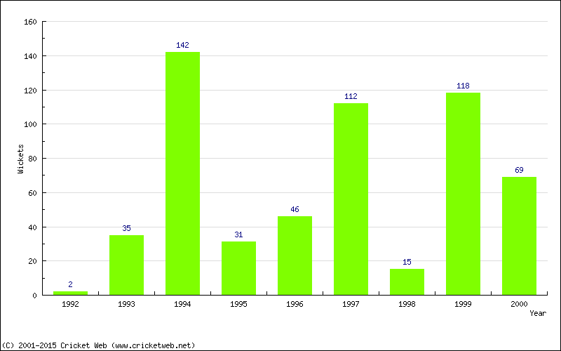 Runs by Year