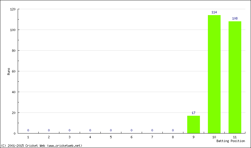 Runs by Batting Position