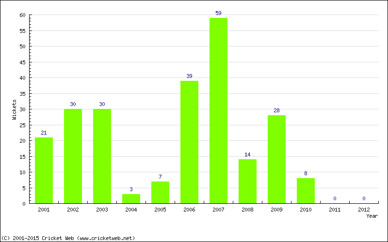 Runs by Year