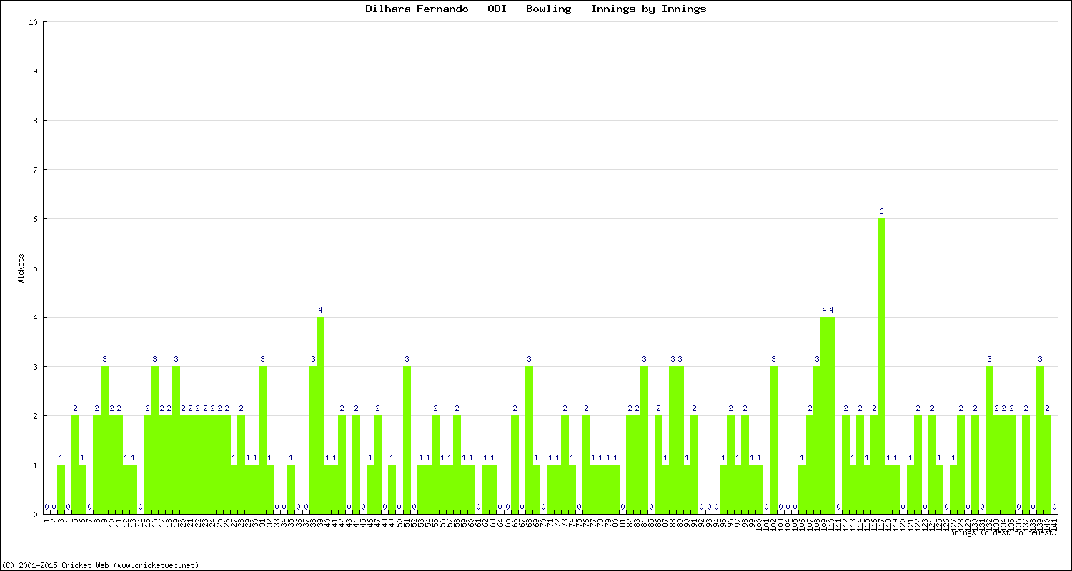 Bowling Performance Innings by Innings