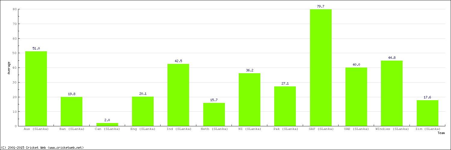 Bowling Average by Country