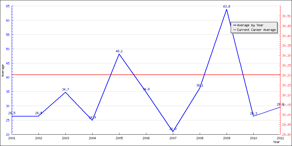 Bowling Average by Year