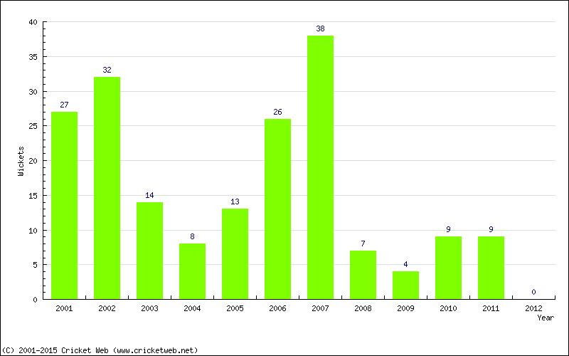 Wickets by Year