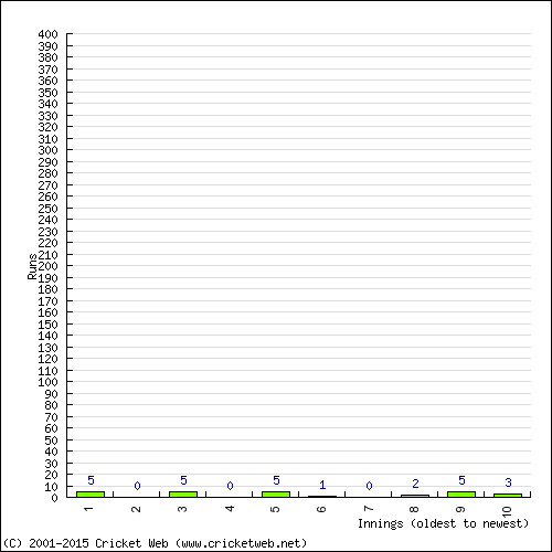 Batting Recent Scores