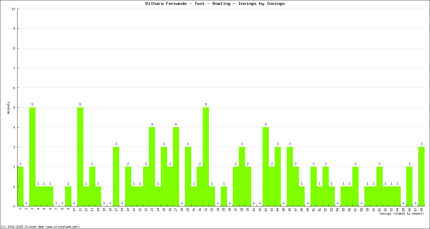 Bowling Performance Innings by Innings