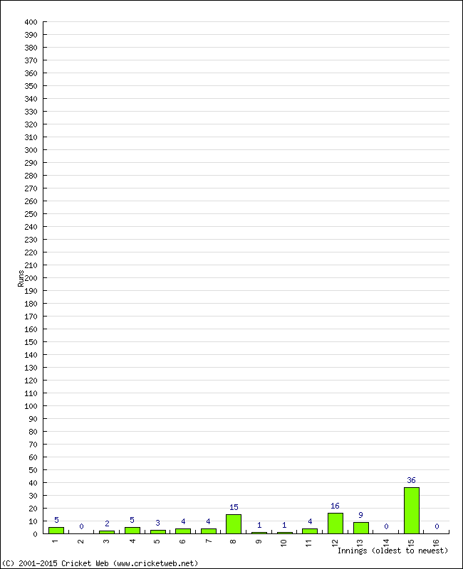 Batting Performance Innings by Innings - Home