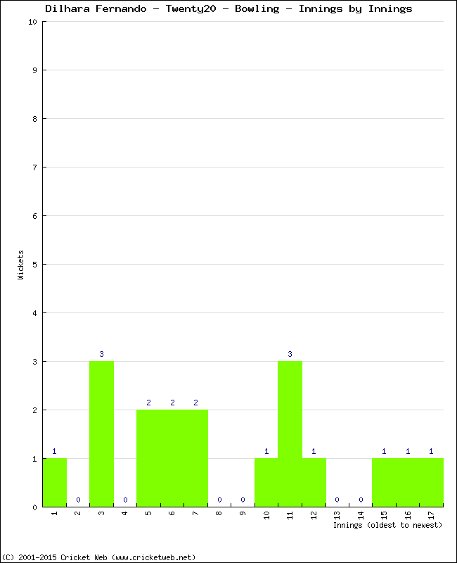 Bowling Performance Innings by Innings