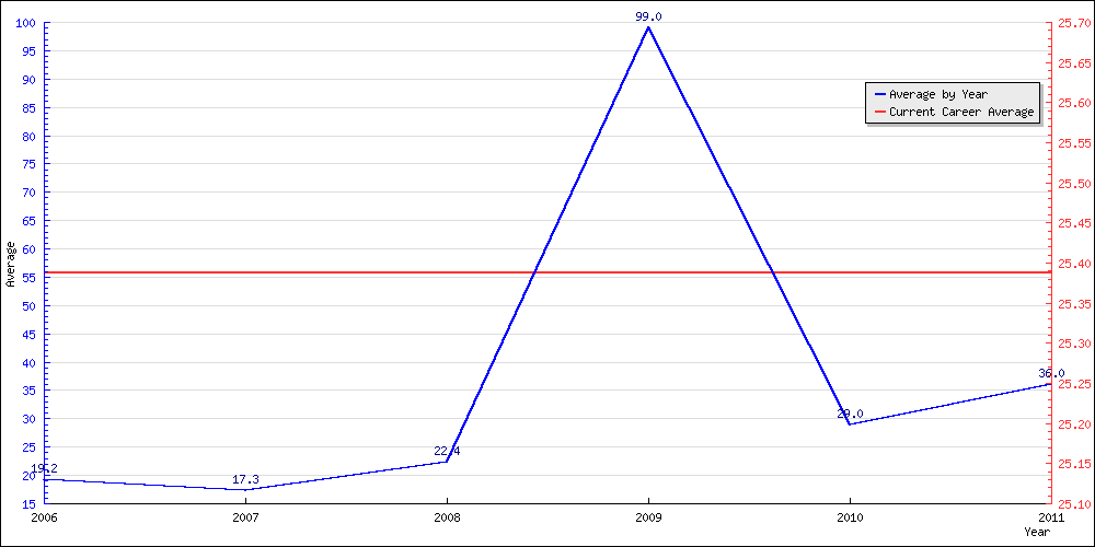 Bowling Average by Year