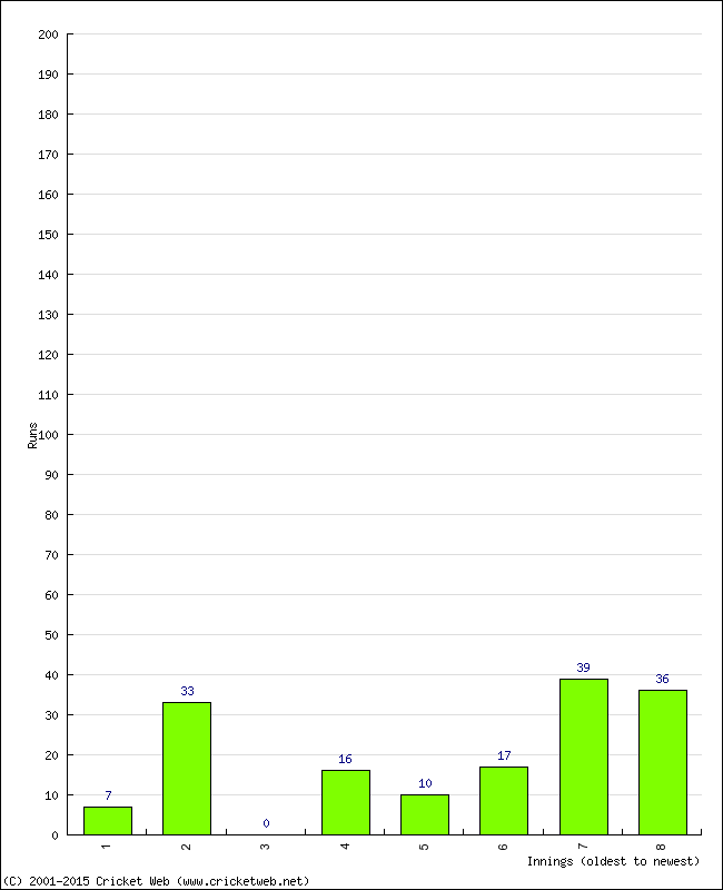 Batting Performance Innings by Innings