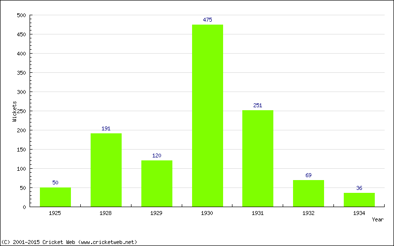 Runs by Year